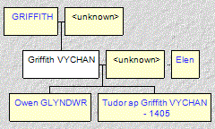 Mini tree diagram