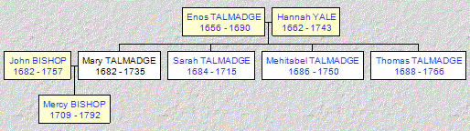 Mini tree diagram
